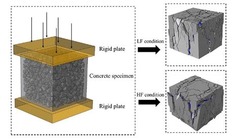 Simulation of the concrete compression in 